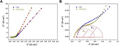 In situ preparation of molybdenum-dioxide-incorporated carbonized silk fiber and its application in supercapacitors